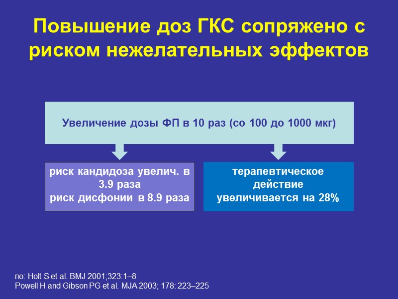 Повышение доз ГКС сопряжено с риском нежелательных эффектов по: Holt S et al. BMJ